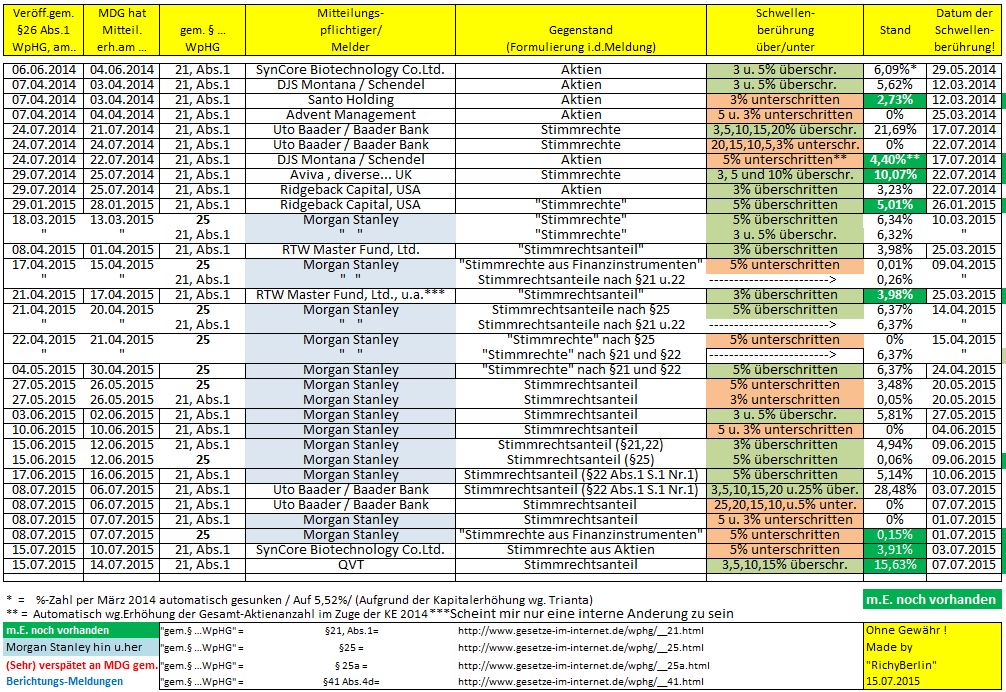 Medigene - Sachliche und fachliche Beiträge 841240