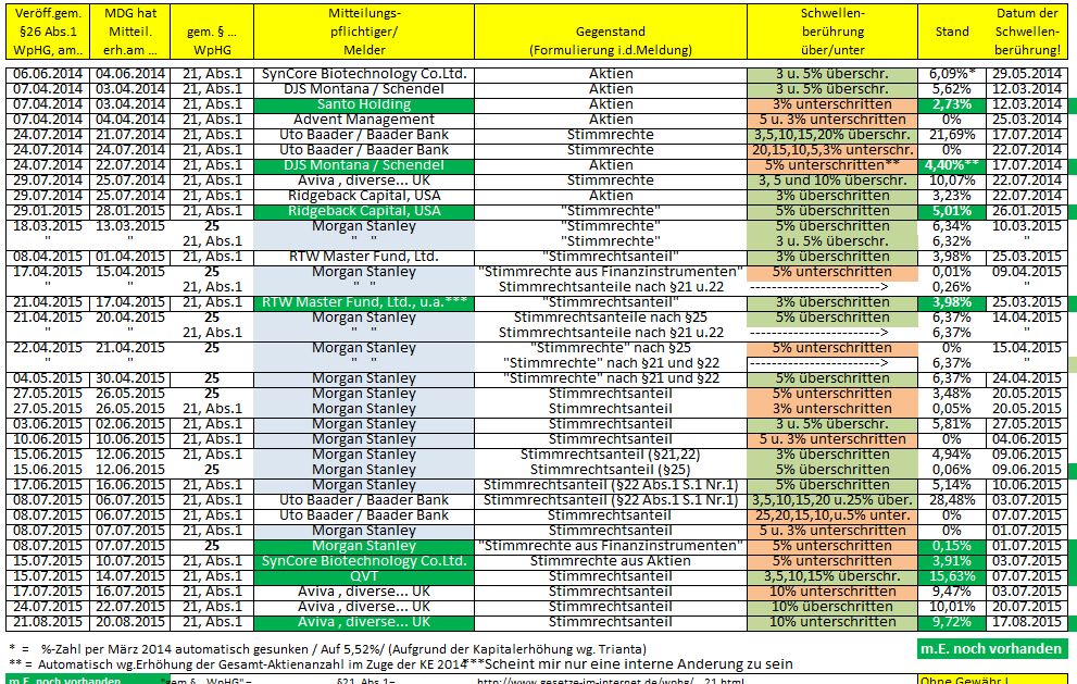 Medigene - Kurse/Quatschen/Charts/Einzeiler..u.s.w. 851318