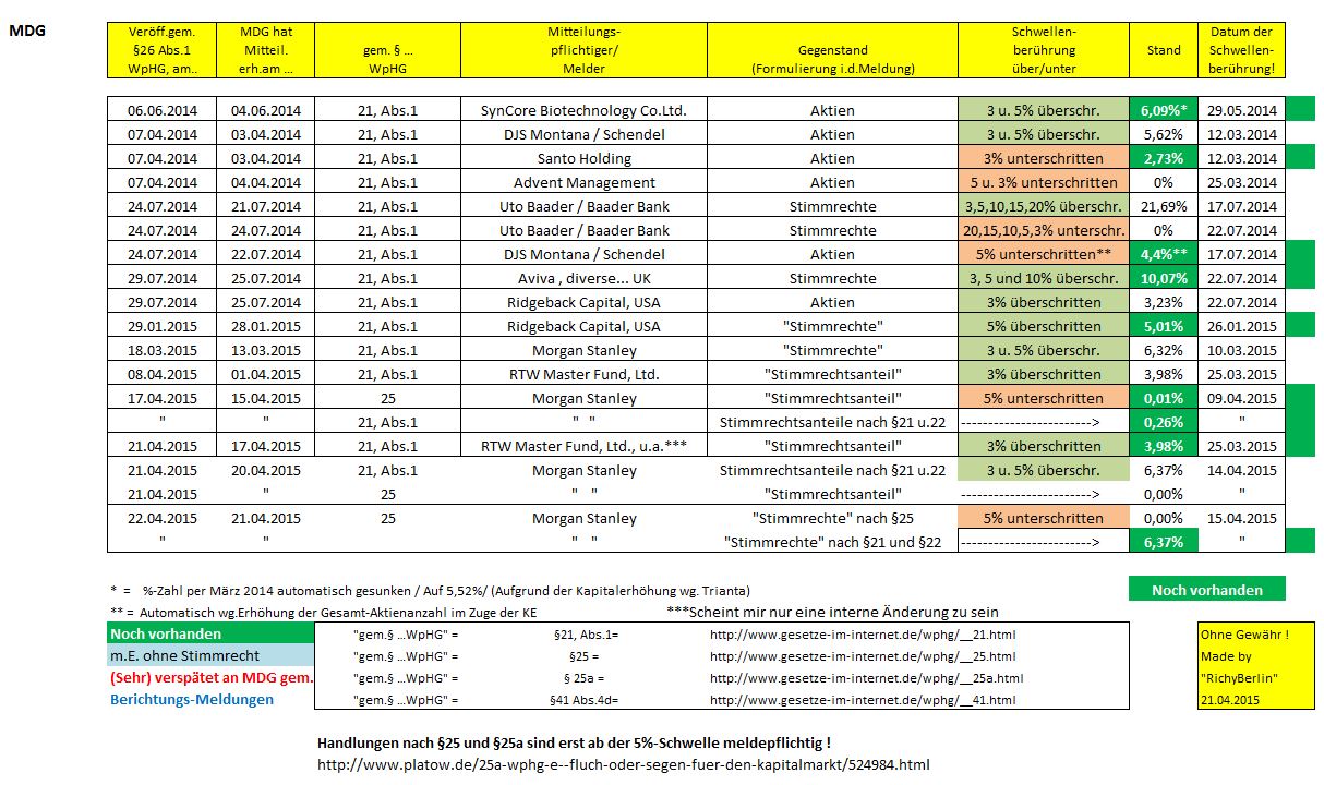 Medigene - Sachliche und fachliche Beiträge 819419