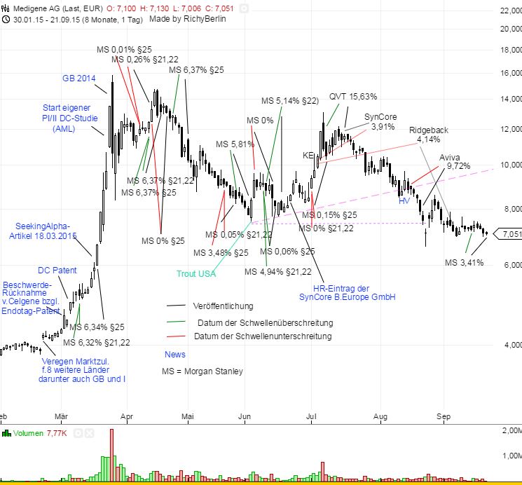 Medigene - Sachliche und fachliche Beiträge 859331