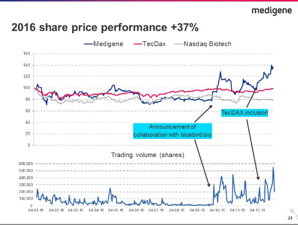 Medigene - Kurse/Quatschen/Charts/Einzeiler..u.s.w. 979673