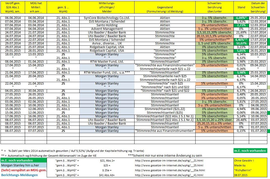 Medigene - Sachliche und fachliche Beiträge 839431