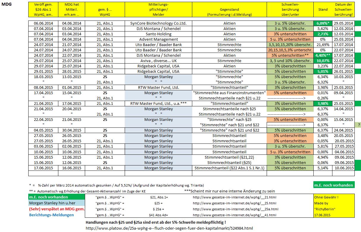 Medigene - Sachliche und fachliche Beiträge 833848