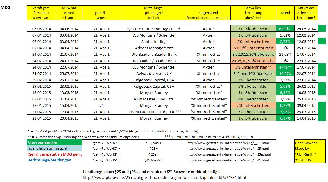 Medigene - Sachliche und fachliche Beiträge 819041