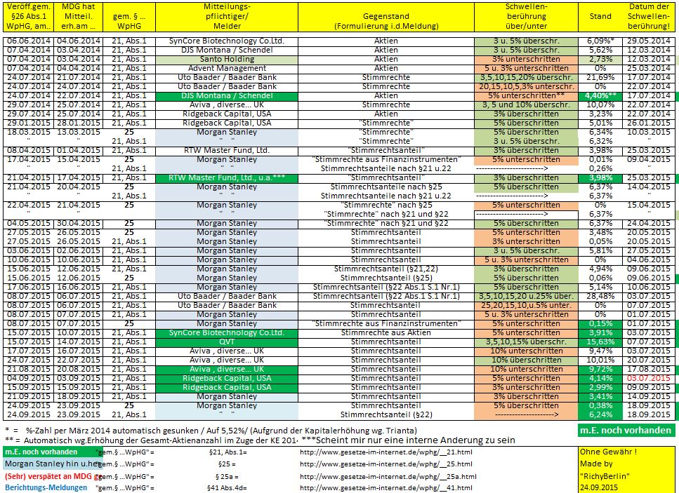 Medigene - Sachliche und fachliche Beiträge 860211