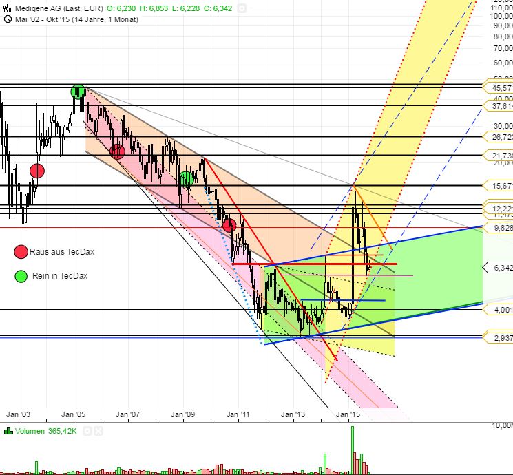 Medigene - Kurse/Quatschen/Charts/Einzeiler..u.s.w. 946312