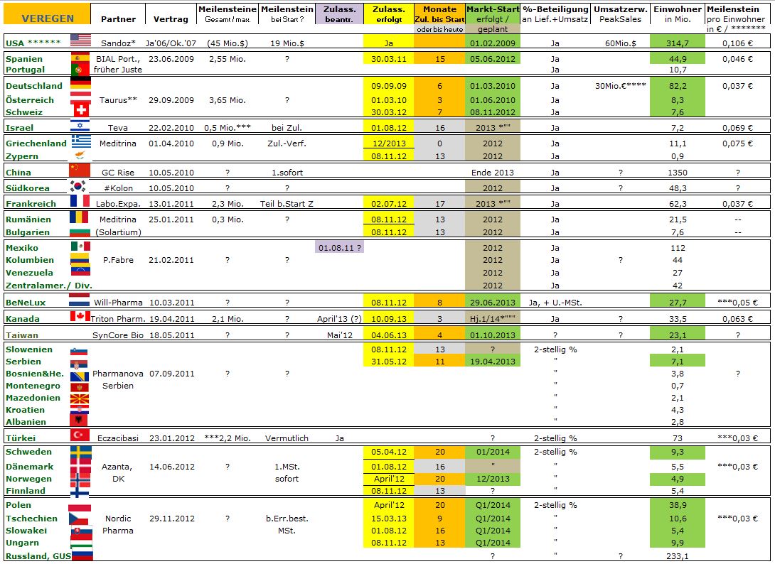 Medigene - Sachliche und fachliche Beiträge 674950