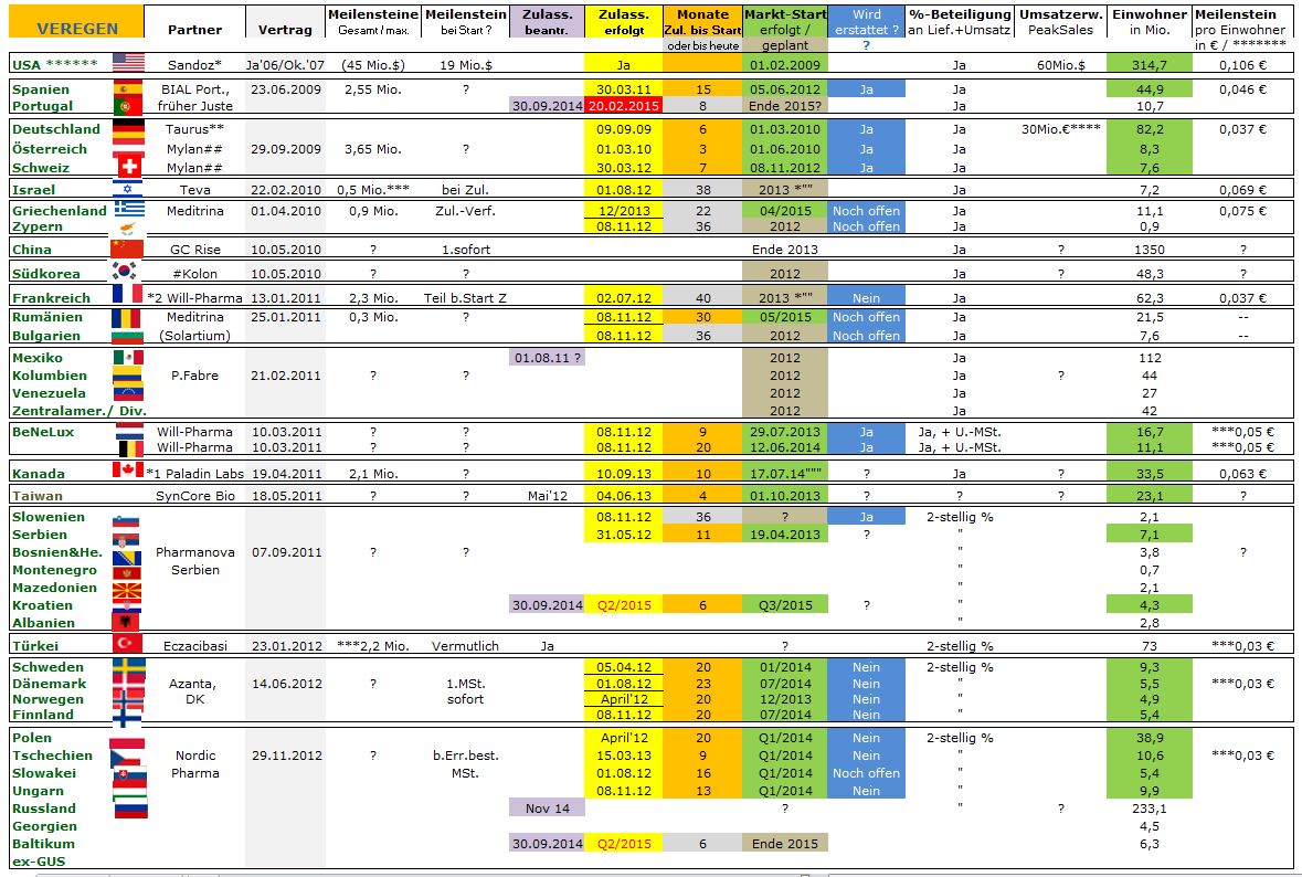 Medigene - Sachliche und fachliche Beiträge 1028270