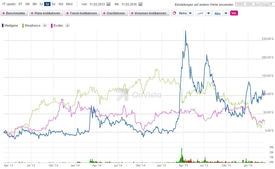 Medigene - Sachliche und fachliche Beiträge 900143