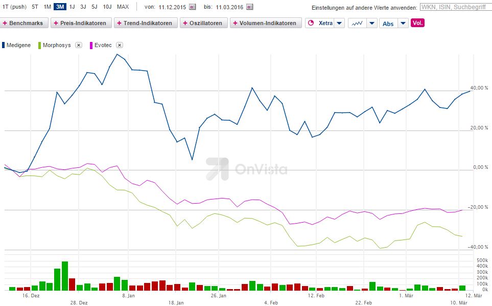 Medigene - Sachliche und fachliche Beiträge 900141
