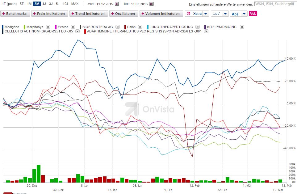 Medigene - Sachliche und fachliche Beiträge 900181