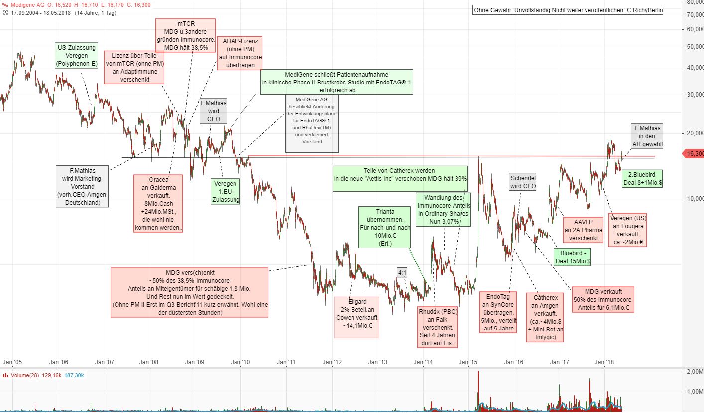 Medigene - Sachliche und fachliche Beiträge 1055180