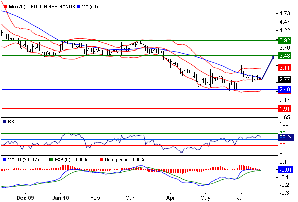 Medigene hoch interessanter Titel 327455
