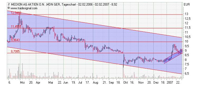 Chartcheck - Medion 80433