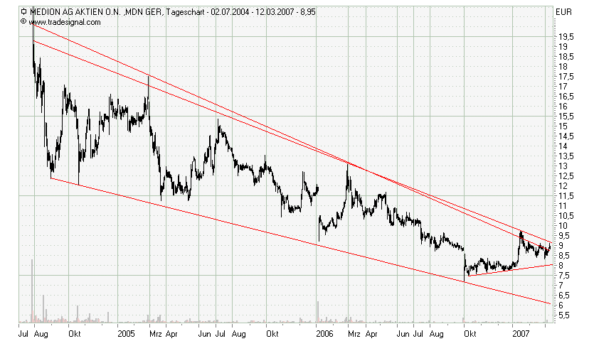 Chartcheck - Medion 87150