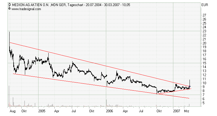 Chartcheck - Medion 90670