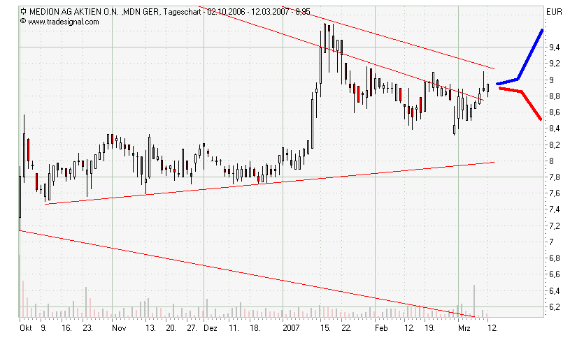 Chartcheck - Medion 87156