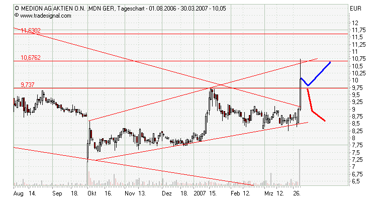 Chartcheck - Medion 90675