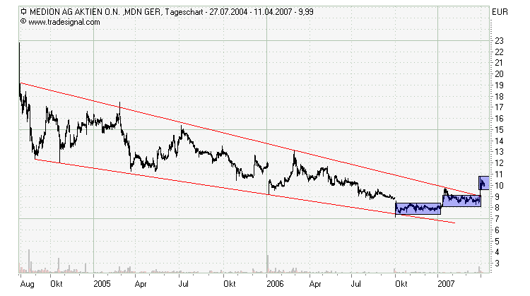 Chartcheck - Medion 92205