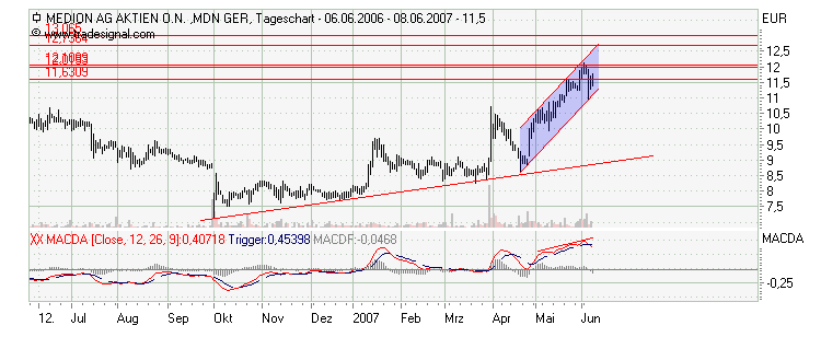 Chartcheck - Medion 102668