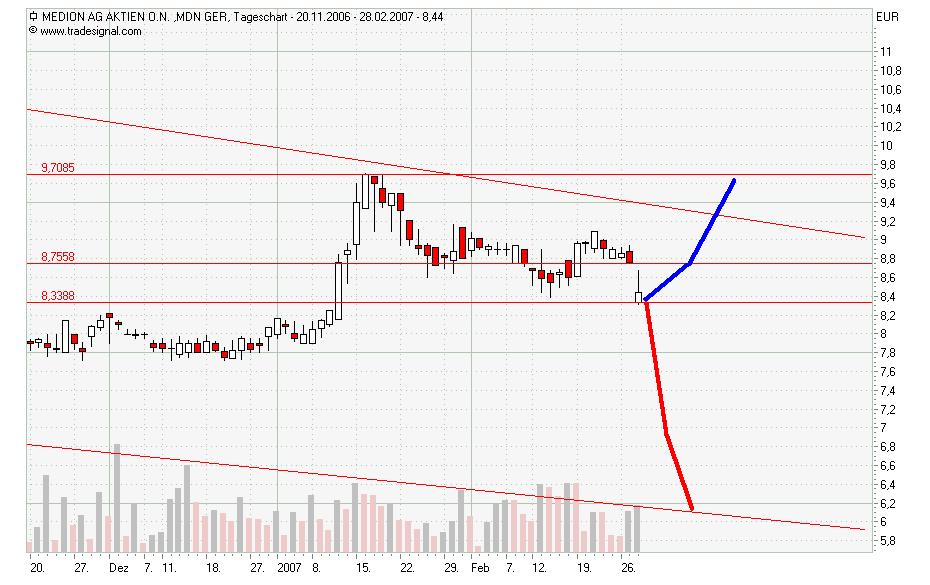 Chartcheck - Medion 85181