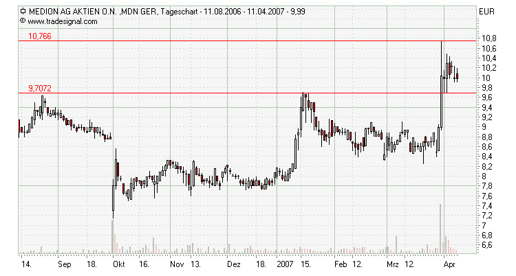 Chartcheck - Medion 92203