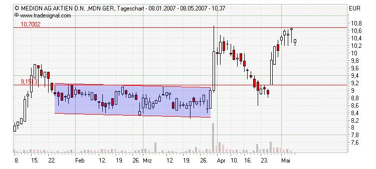Chartcheck - Medion 96768