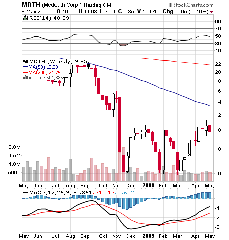 Medcath Corp. (WKN: 676171) / Nasdaq 232042