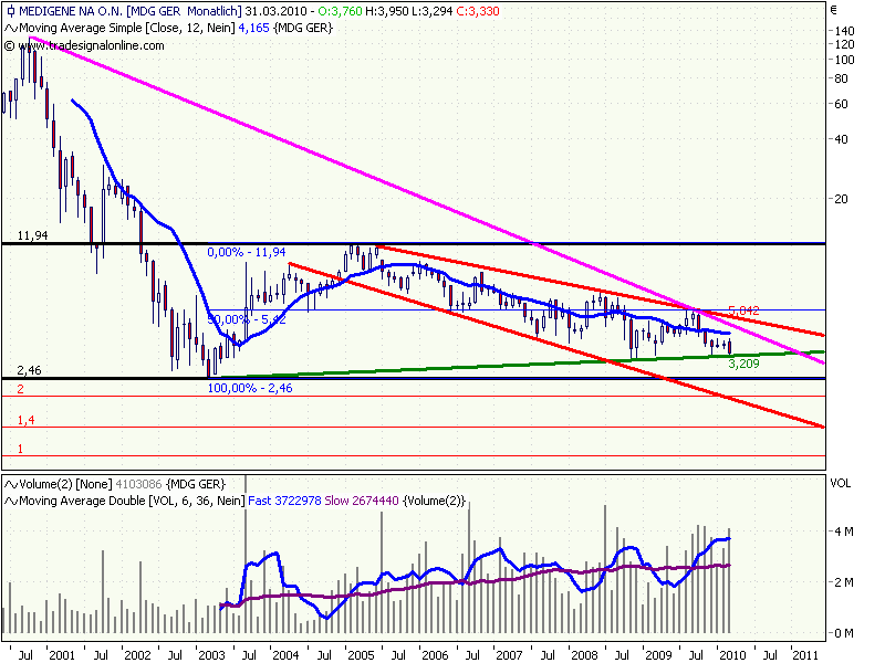 Medigene hoch interessanter Titel 310640