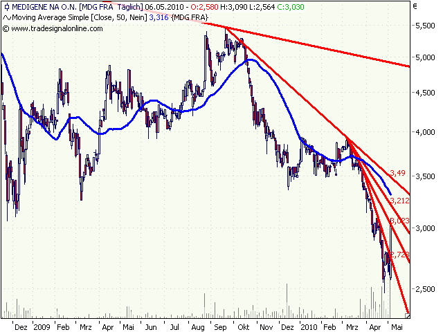 Medigene hoch interessanter Titel 318384
