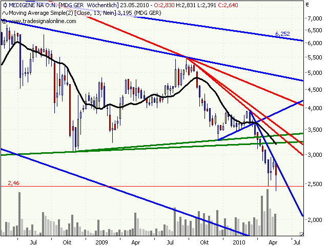 Medigene hoch interessanter Titel 321949