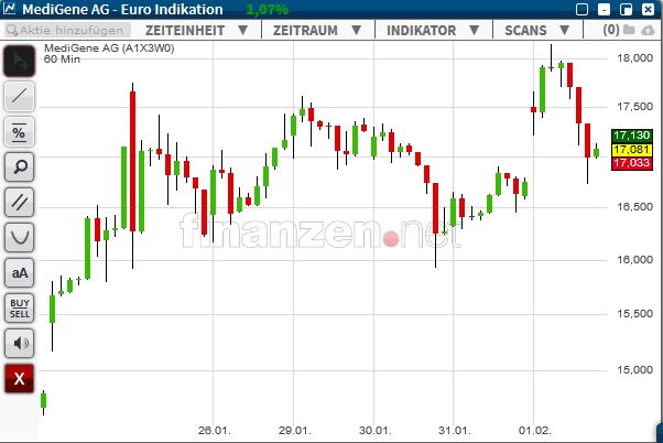 Medigene - Kurse/Quatschen/Charts/Einzeiler..u.s.w. 1038377