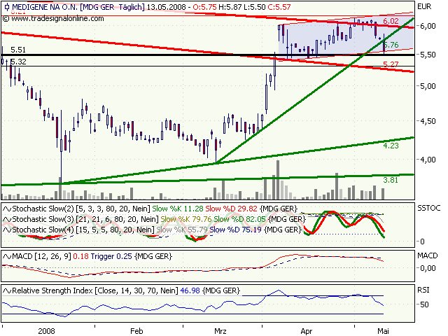 Medigene hoch interessanter Titel 163510