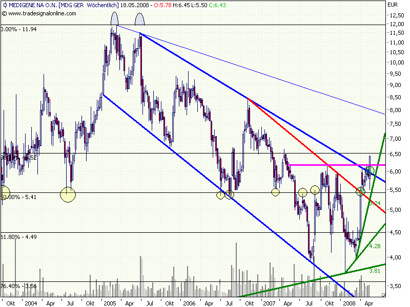 Medigene hoch interessanter Titel 163582