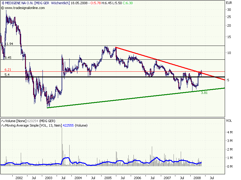 Medigene hoch interessanter Titel 163587