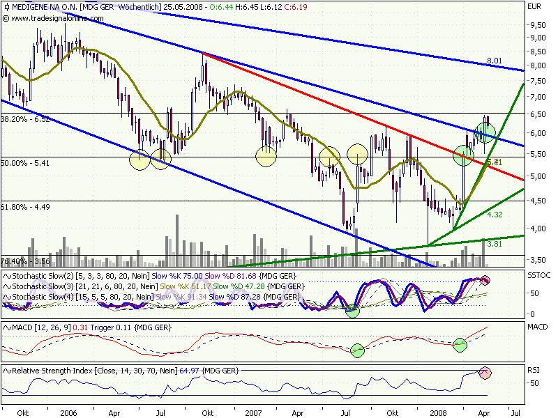Medigene hoch interessanter Titel 164430