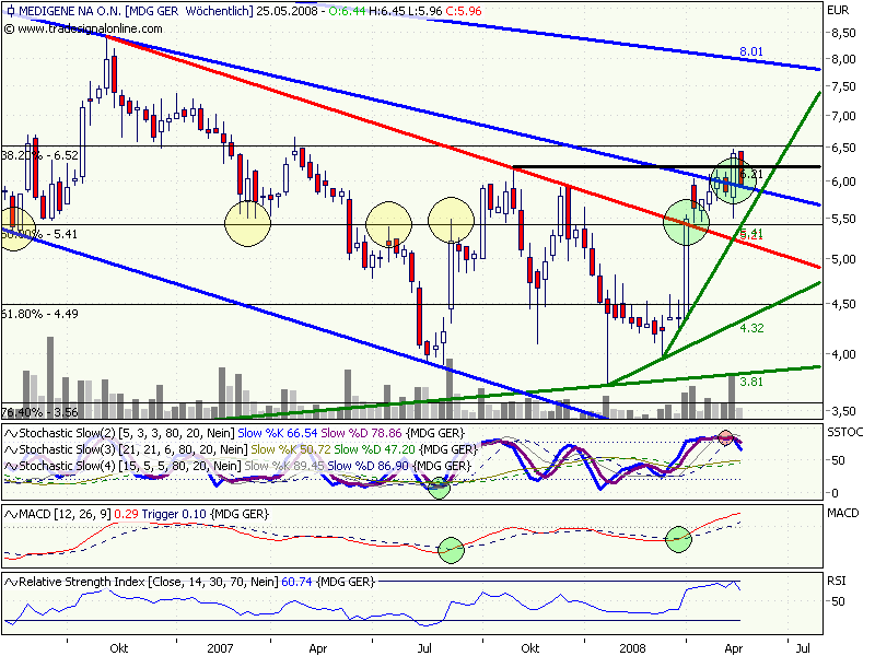 Medigene hoch interessanter Titel 165057