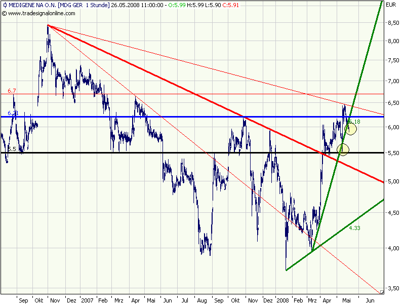 Medigene hoch interessanter Titel 165338