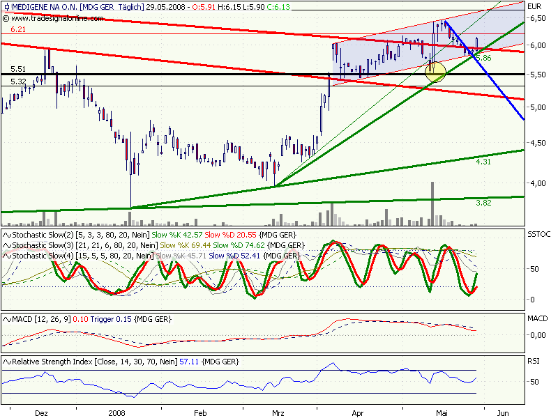 Medigene hoch interessanter Titel 166019