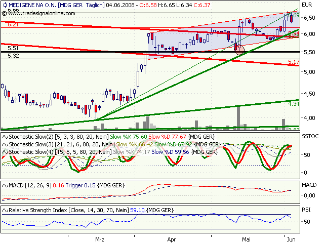 Medigene hoch interessanter Titel 167066