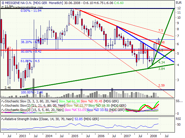 Medigene hoch interessanter Titel 167851