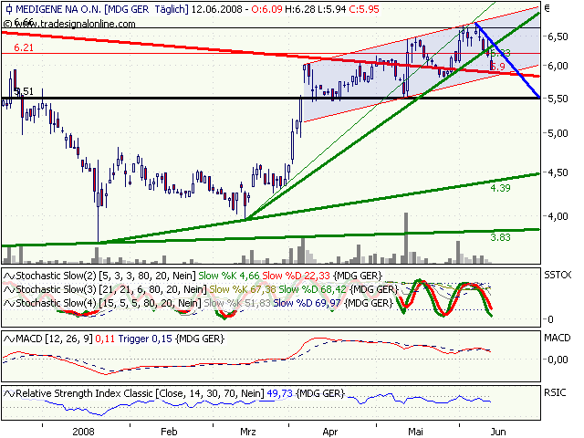 Medigene hoch interessanter Titel 168577