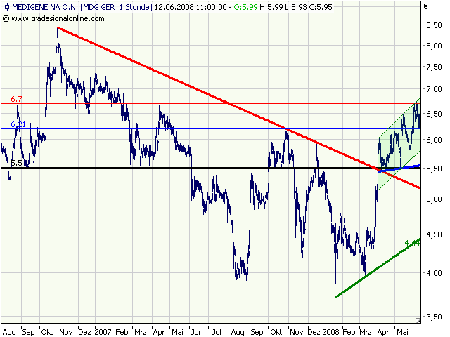 Medigene hoch interessanter Titel 168583