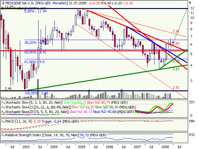 Medigene hoch interessanter Titel 172692