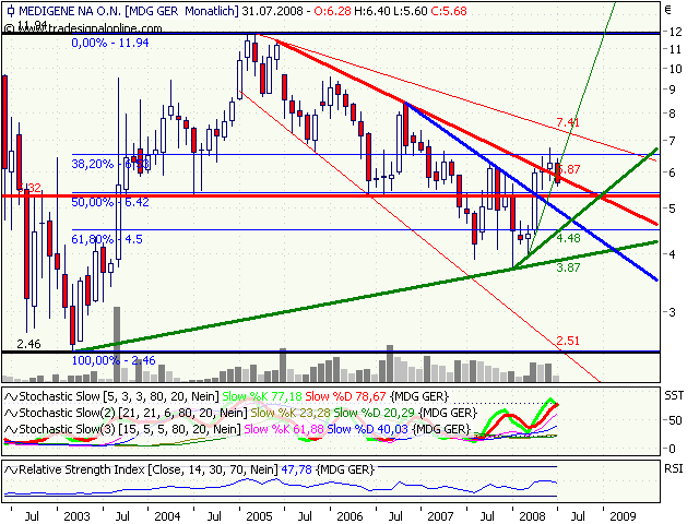 Medigene hoch interessanter Titel 173636