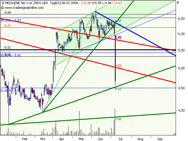 Medigene hoch interessanter Titel 173737