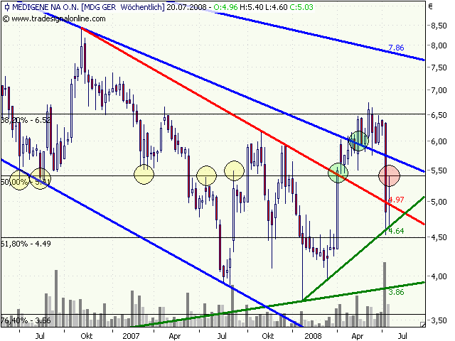 Medigene hoch interessanter Titel 175503