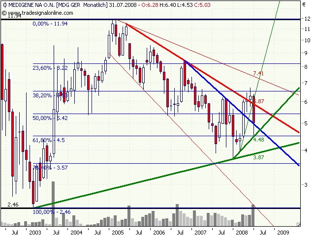 Medigene hoch interessanter Titel 177660
