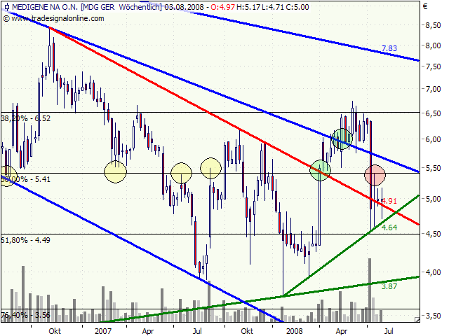 Medigene hoch interessanter Titel 178011