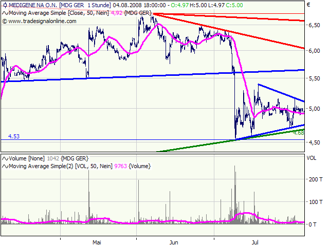Medigene hoch interessanter Titel 178357